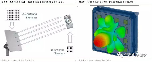 【华泰电子周观点】关注天线技术路径变化、3C射频前端小型化带来的投资机遇