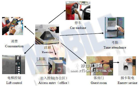 摩佰尔非接触式酒店一卡通系统解决方案 _rfid世界网