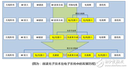 微波光子技术为雷达带来新变革