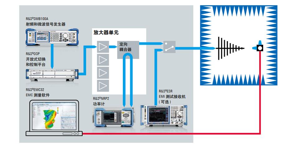 以最经济方式保证产品EMC质量 射频技术整体解决方案的设计