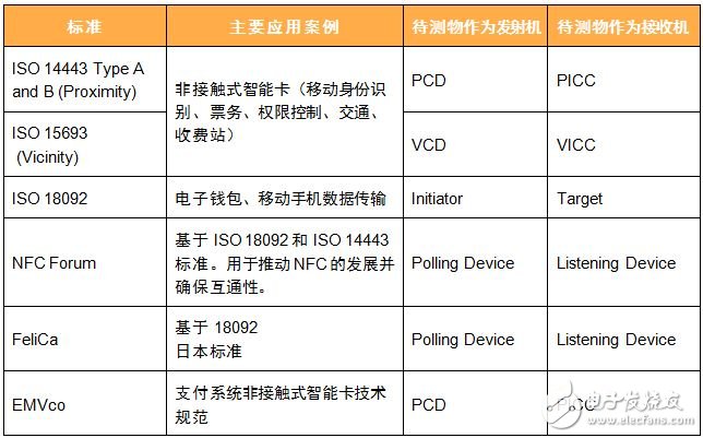 NFC生产测试关键因素与Litepoint射频测试解决方案