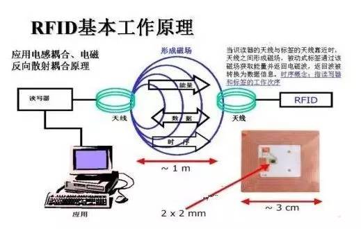 室内定位方案集锦 射频技术整体解决方案的设计